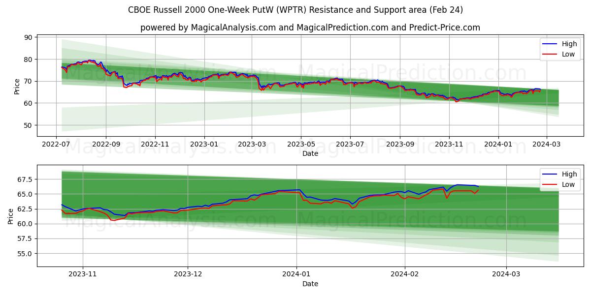 CBOE Russell 2000 One-Week PutW (WPTR) price movement in the coming days
